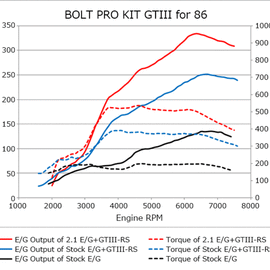 HKS 86/BRZ GTIII-RS TURBO PRO KIT