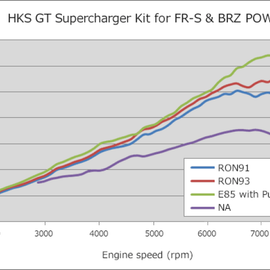 HKS GT2 S/C SYSTEM W/ ECU PACKAGE (2013-2016) FR-S/86/BRZ