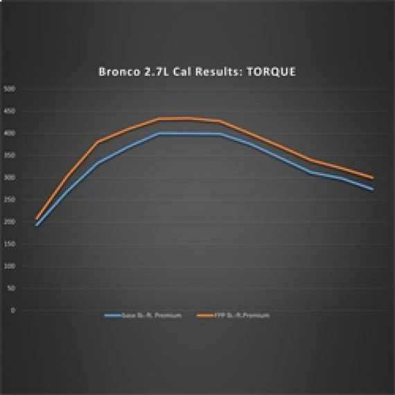 Ford Racing 21-22 Ford Bronco 2.7L Performance Calibration